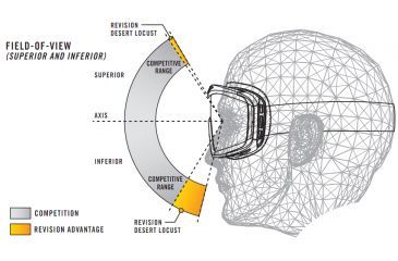 Image of Revision Desert Locust Fan Goggles - vision range, vertical